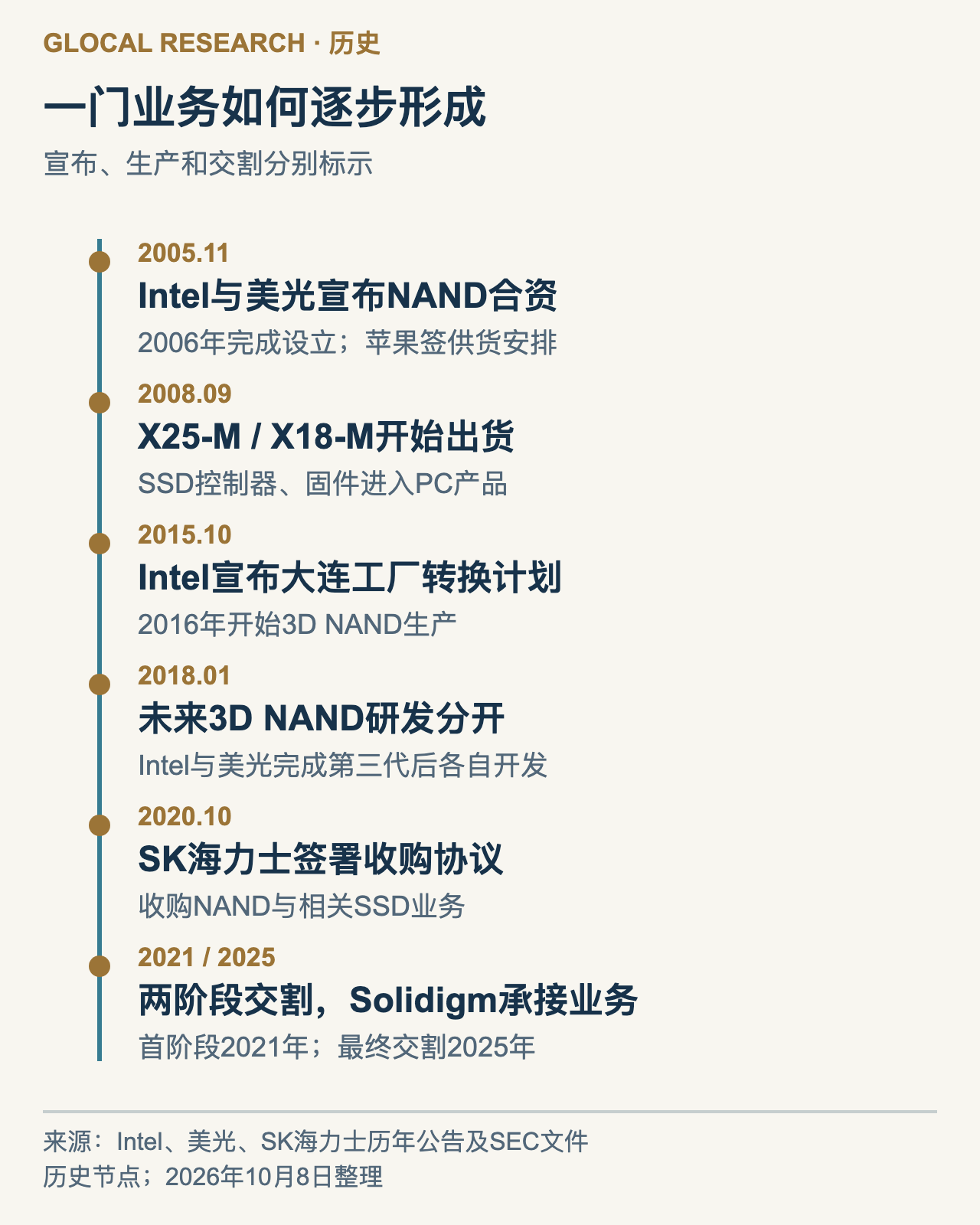 图1｜Intel NAND与SSD业务形成及转手的主要节点。宣布投资、开始生产与交易交割分别列示。