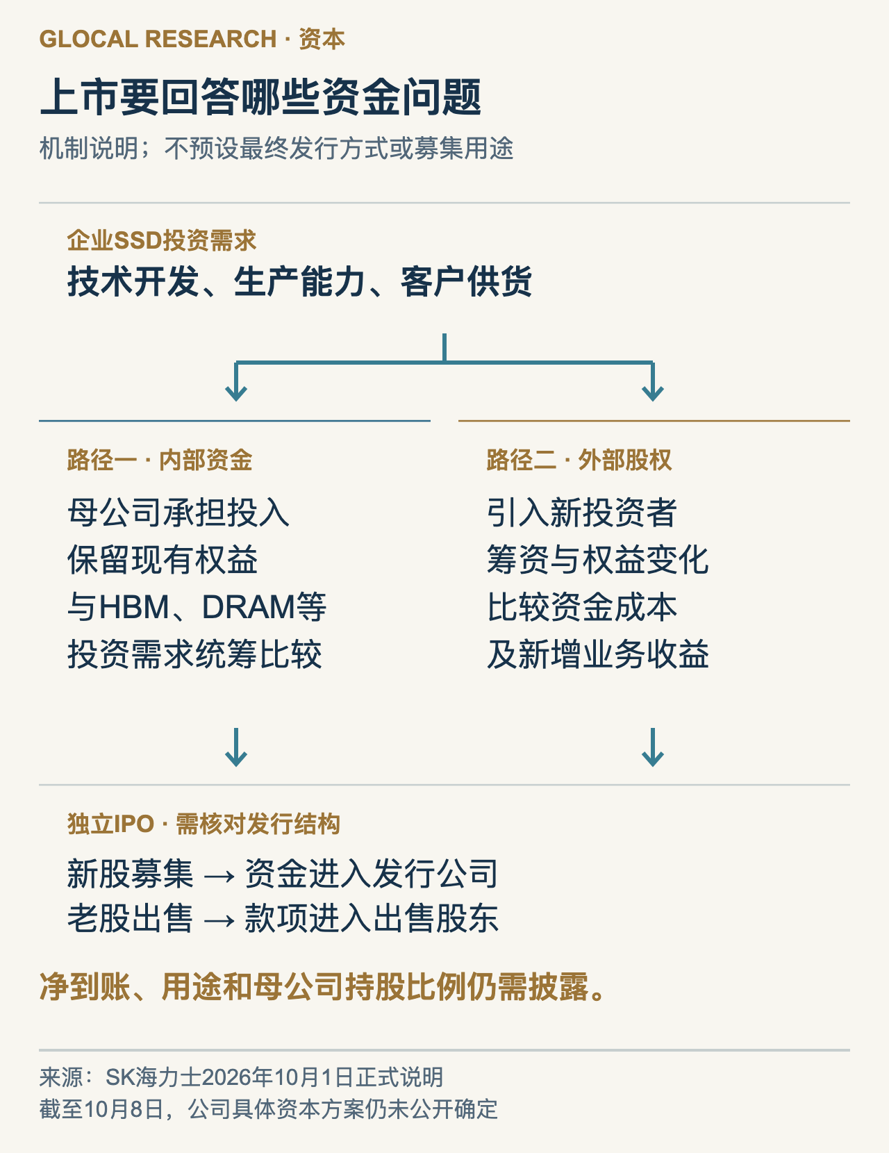 图8｜内部资金与外部股权融资的经济差别。新股和老股的资金流向是机制示意，不表示Solidigm已公布采用哪一种发行结构。